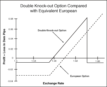 Binary double knockout option