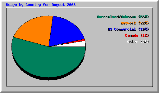 Usage by Country for August 2003