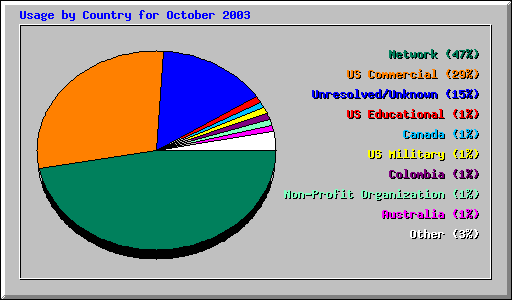 Usage by Country for October 2003