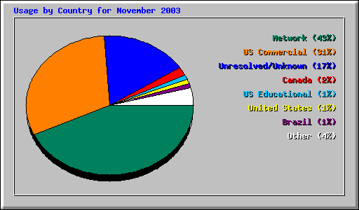 Usage by Country for November 2003