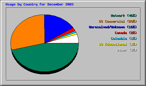 Usage by Country for December 2003