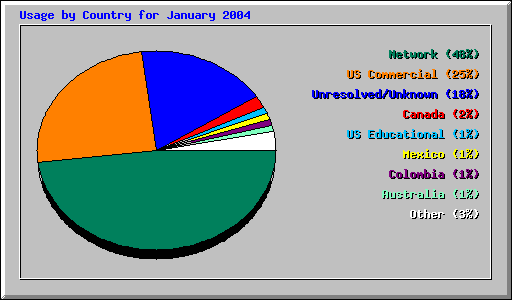 Usage by Country for January 2004