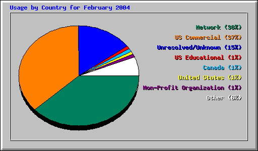 Usage by Country for February 2004