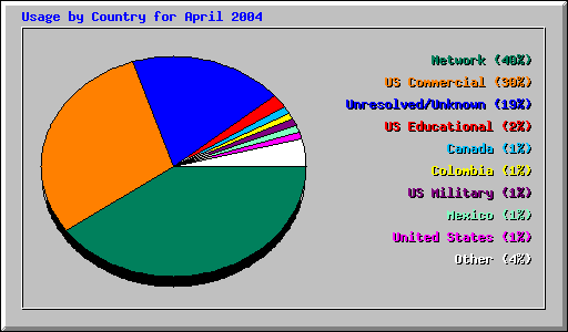 Usage by Country for April 2004