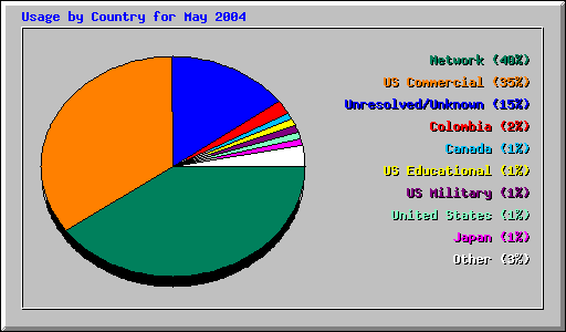 Usage by Country for May 2004