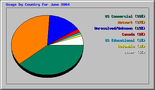 Usage by Country for June 2004