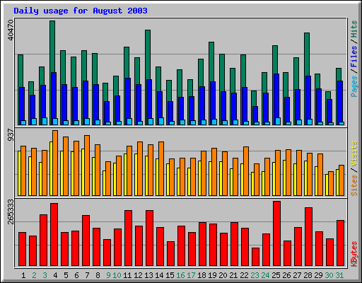 Daily usage for August 2003