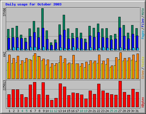 Daily usage for October 2003