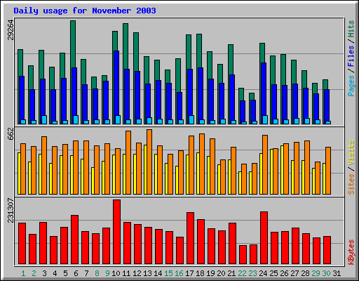 Daily usage for November 2003