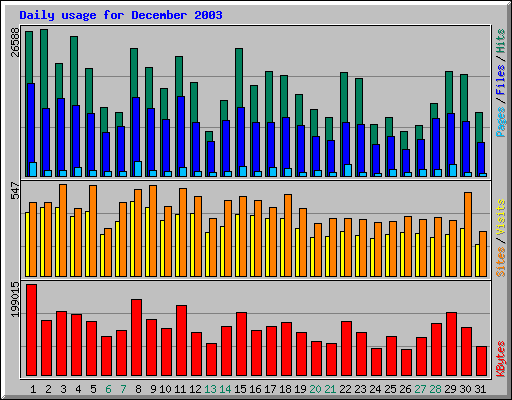 Daily usage for December 2003
