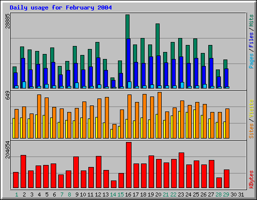 Daily usage for February 2004