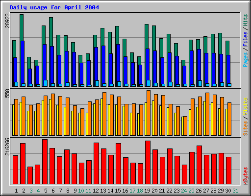 Daily usage for April 2004