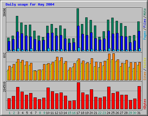 Daily usage for May 2004