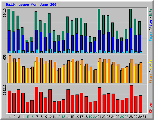 Daily usage for June 2004