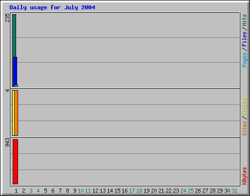 Daily usage for July 2004