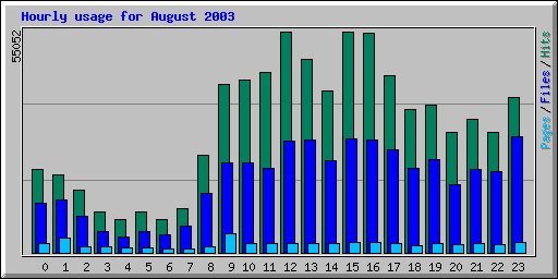 Hourly usage for August 2003