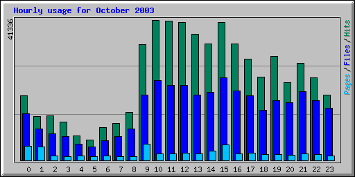 Hourly usage for October 2003