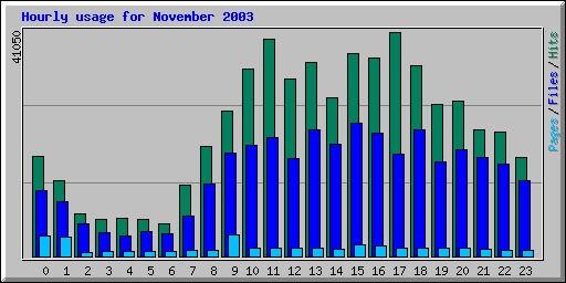 Hourly usage for November 2003