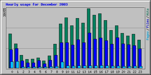 Hourly usage for December 2003