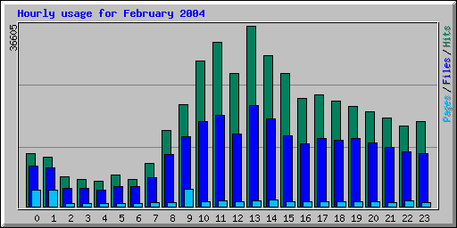 Hourly usage for February 2004