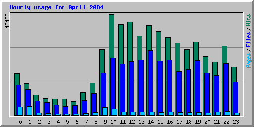 Hourly usage for April 2004