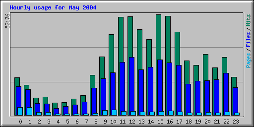 Hourly usage for May 2004