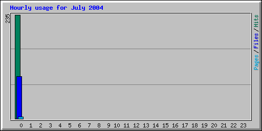 Hourly usage for July 2004
